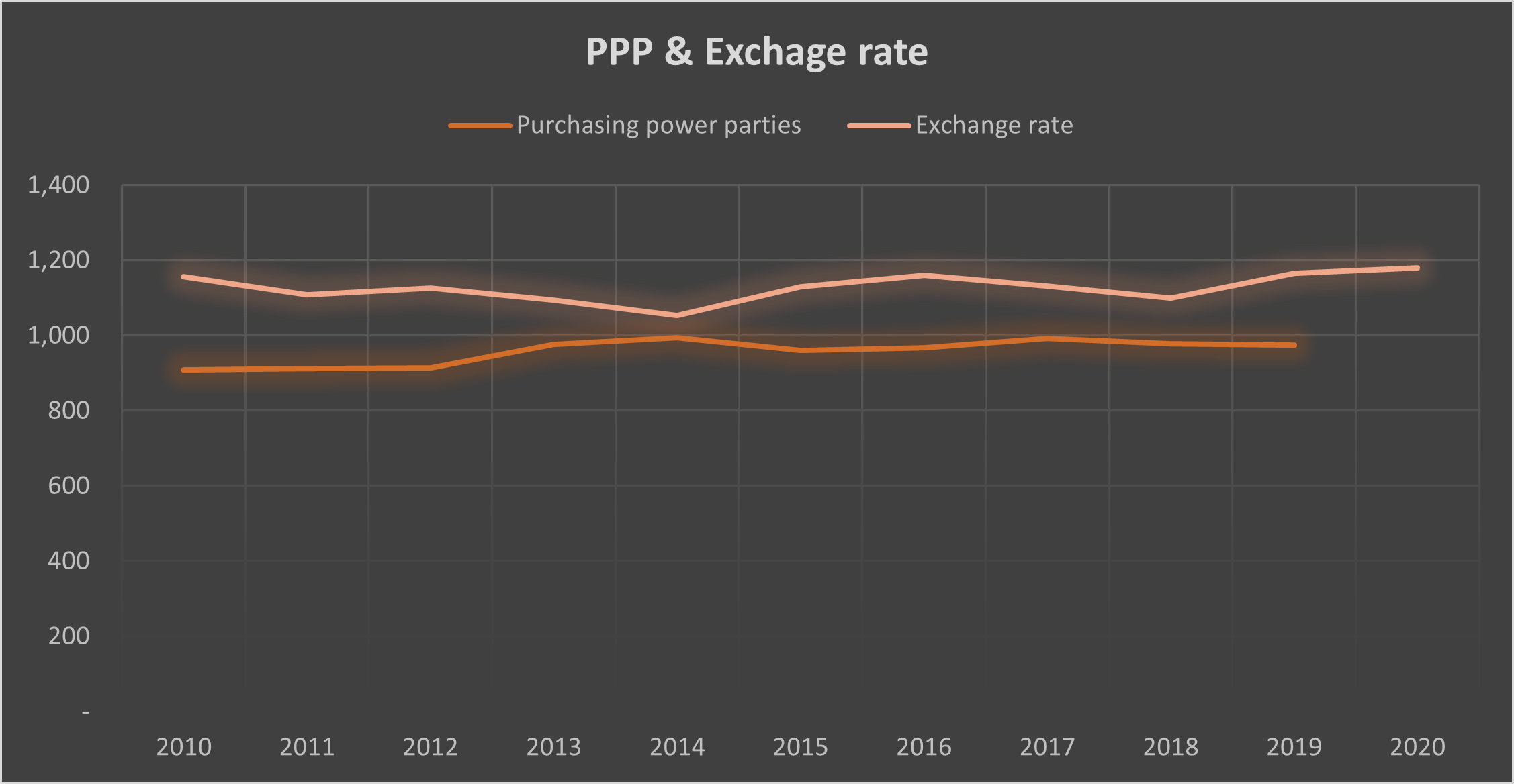 PPP & Exchage rate Purchasing power parties Exchange rate 1,400 1,200 1,000