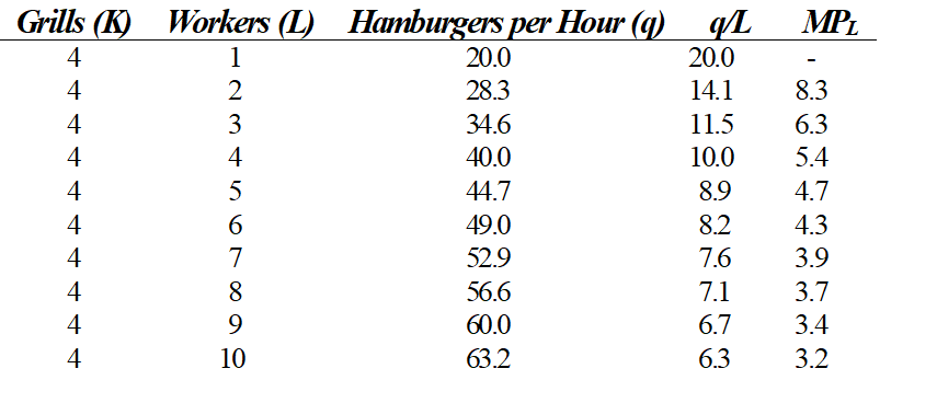 Gills (10 10 Hanahurgers per Hour (q) 20.0 28.3 34.6 40.0 44.7