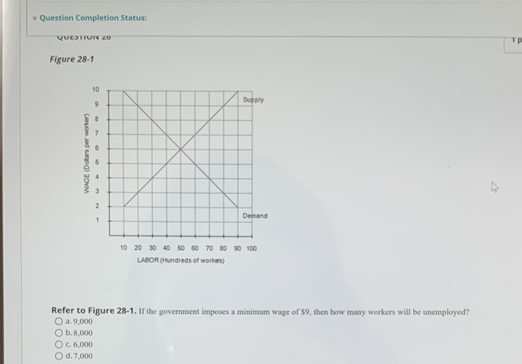 Question Completion Status: QUESTION ZO Figure 28-1 10 Supply Co WAGE