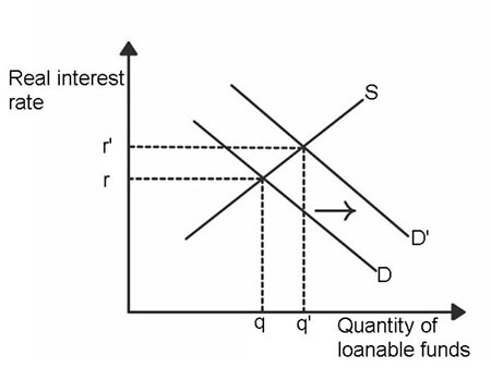 Real interest rate q q' Quantity of loanable funds