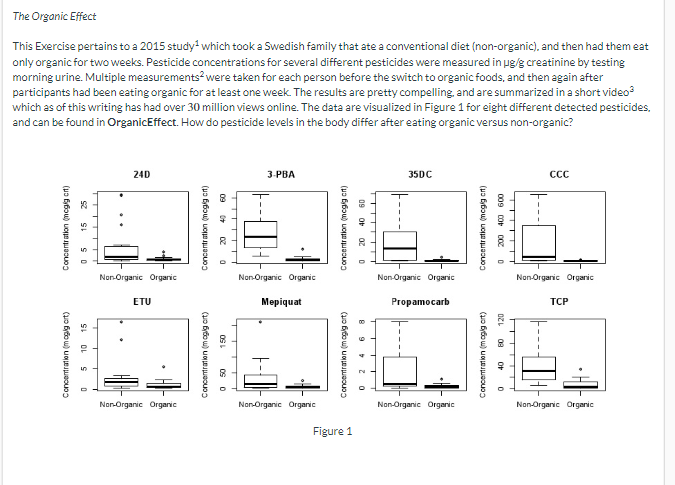 participants had been eating organic for at least one week. The results