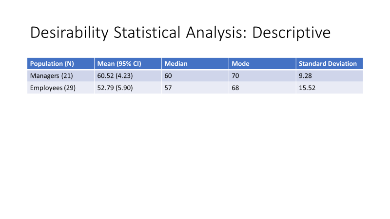 . Maximum score: 70; minimum score: 10 . Higher scores suggest professional