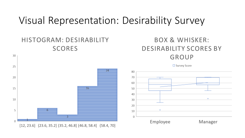 of delivery: synchronous or asynchronousVisual Representation: Desirability Survey HISTOGRAM: DESIRABILITY BOX& WHISKER: