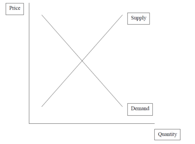 Price Supply Quantity