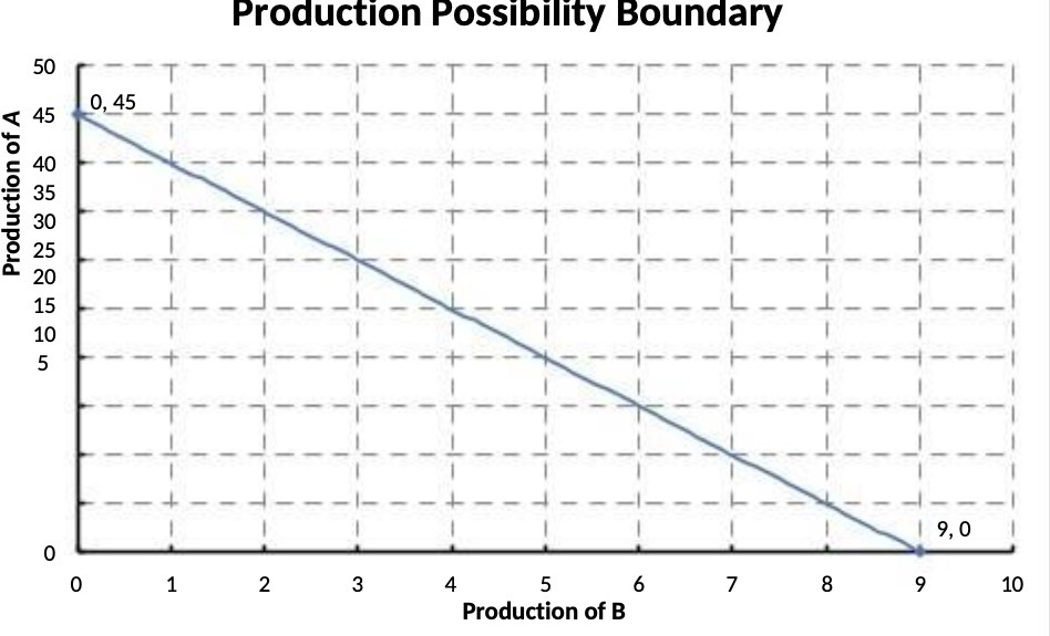 Production of B