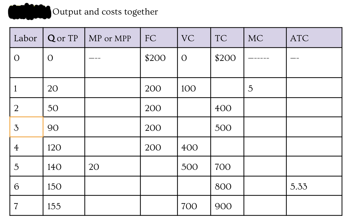 Labor Output and costs together Qor TP MP or MPP FC o