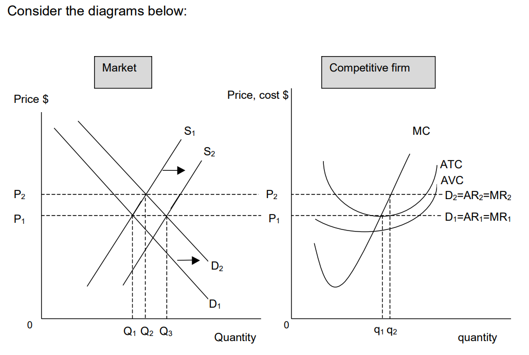  Please help with question b Consider the diagrams below: Market Competitive