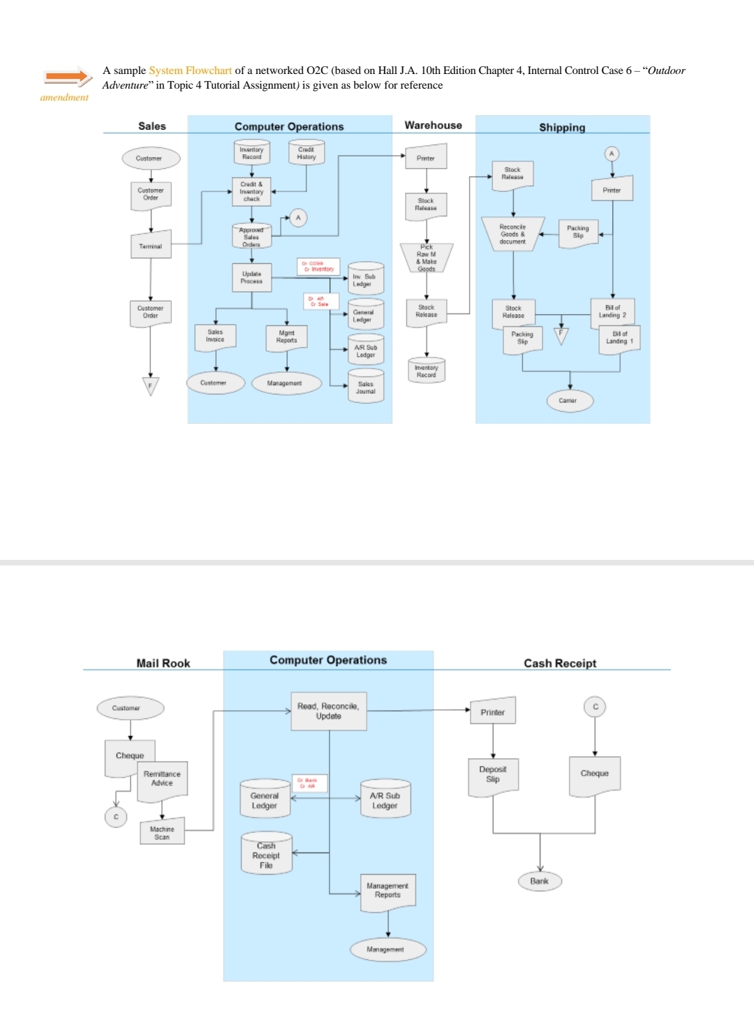 Procure2Pay (P2P) Manages procurement, purchase, order fulfilment and payment process. Files accessed