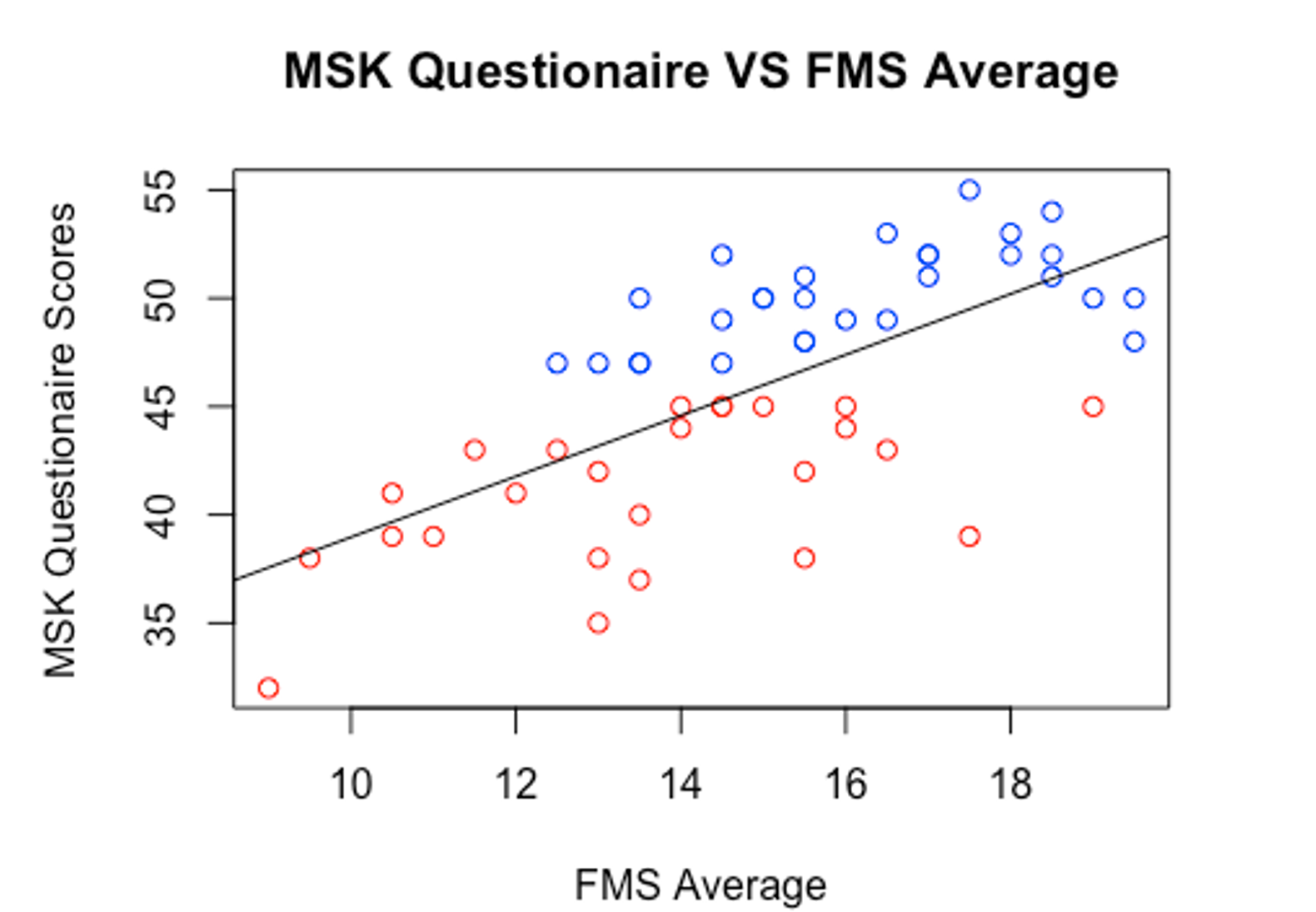 the data from this lab (both statistical and visual), kinesiological principles, and