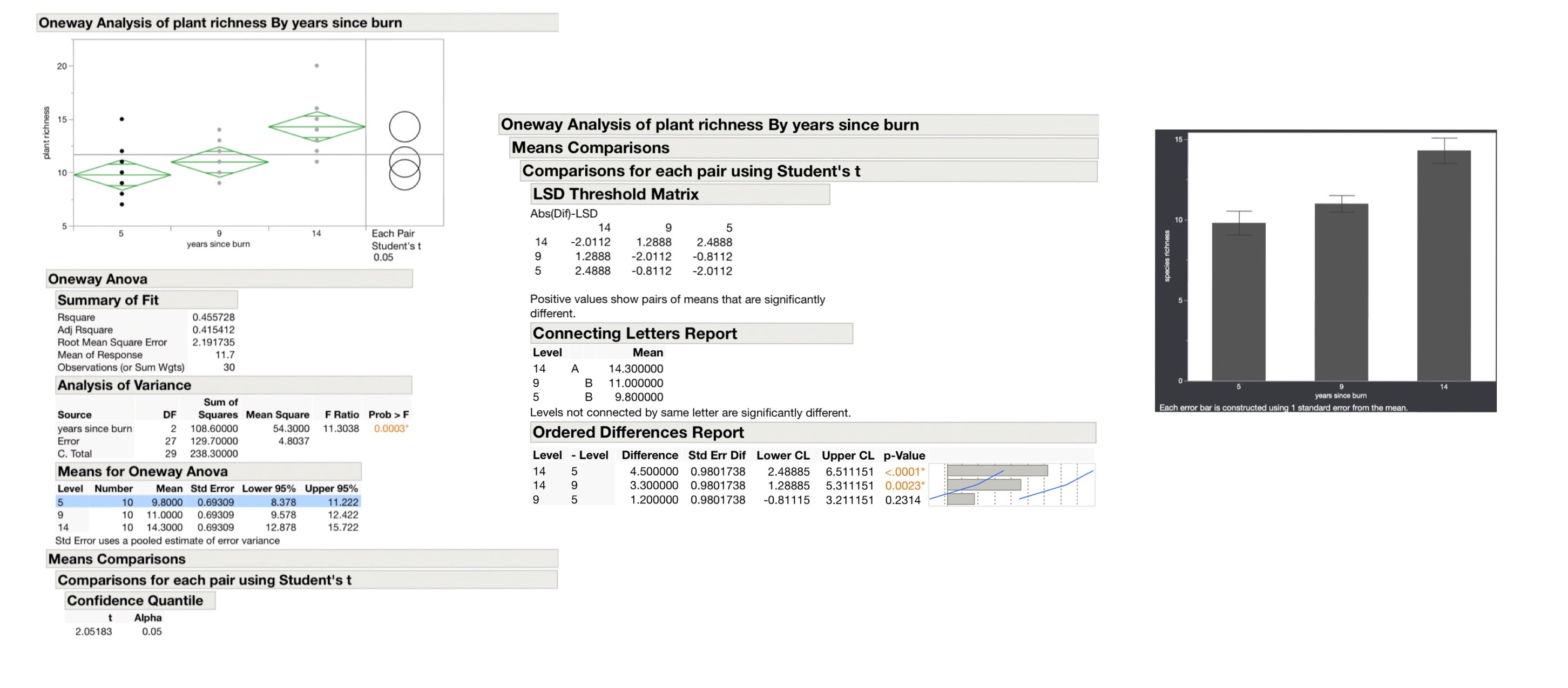 relationship between fire history (years since fire) and plant species richness- No