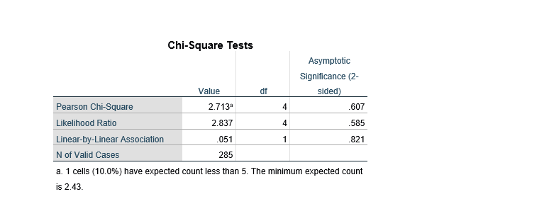 learning in terms of their sex. Interpret every table. Crosstabs Case Processing