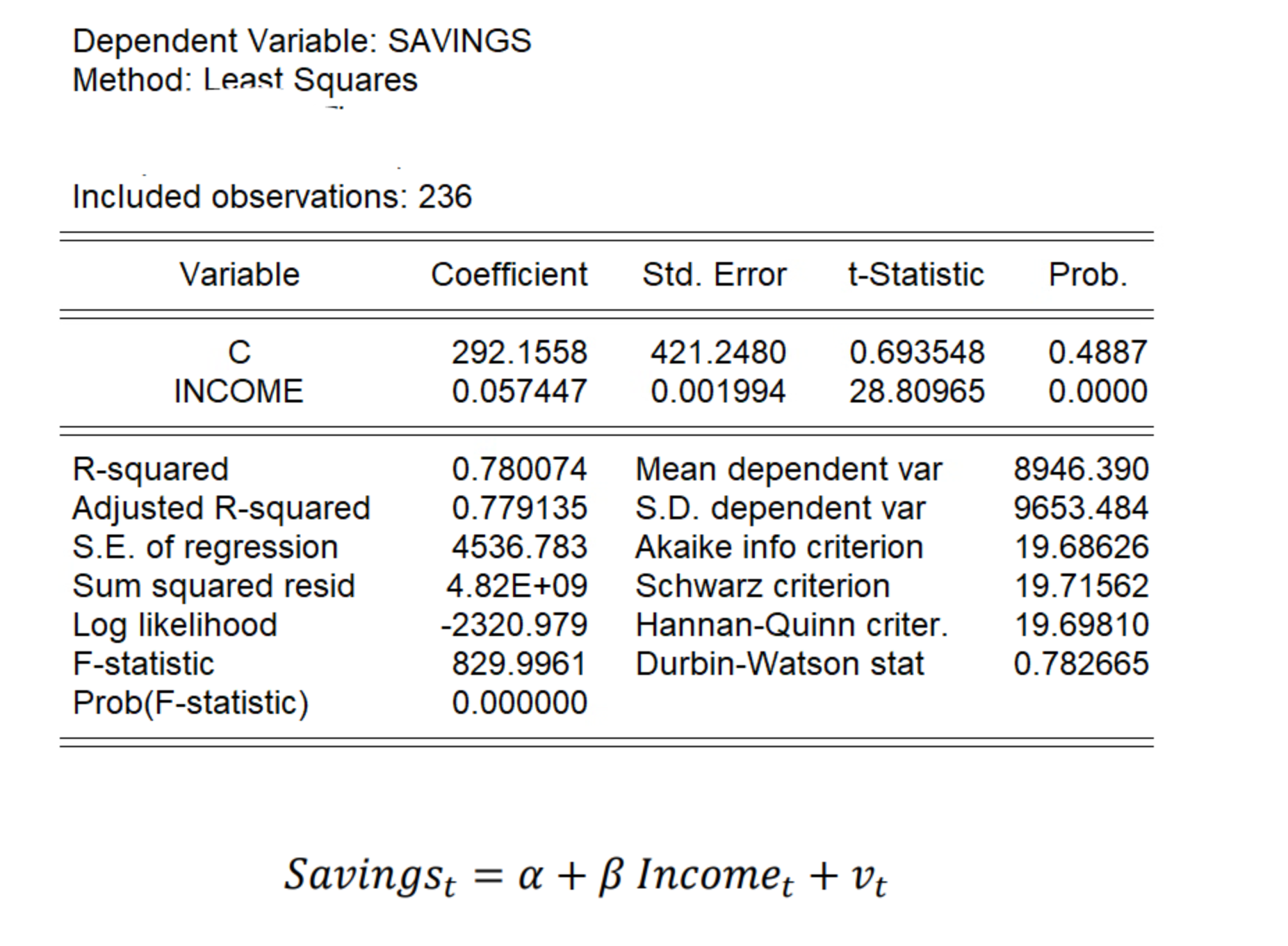 Std. Error t-Statistic Prob. C 292. 1558 421.2480 0.693548 0.4887 INCOME 0.057447