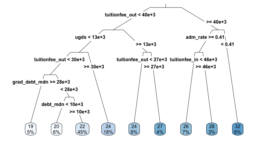  Within each leaf node (i.e., the nodes at the bottom of