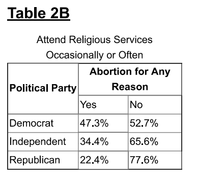describe the relationship among these variables. Table 2 Entire Sample Abortion for