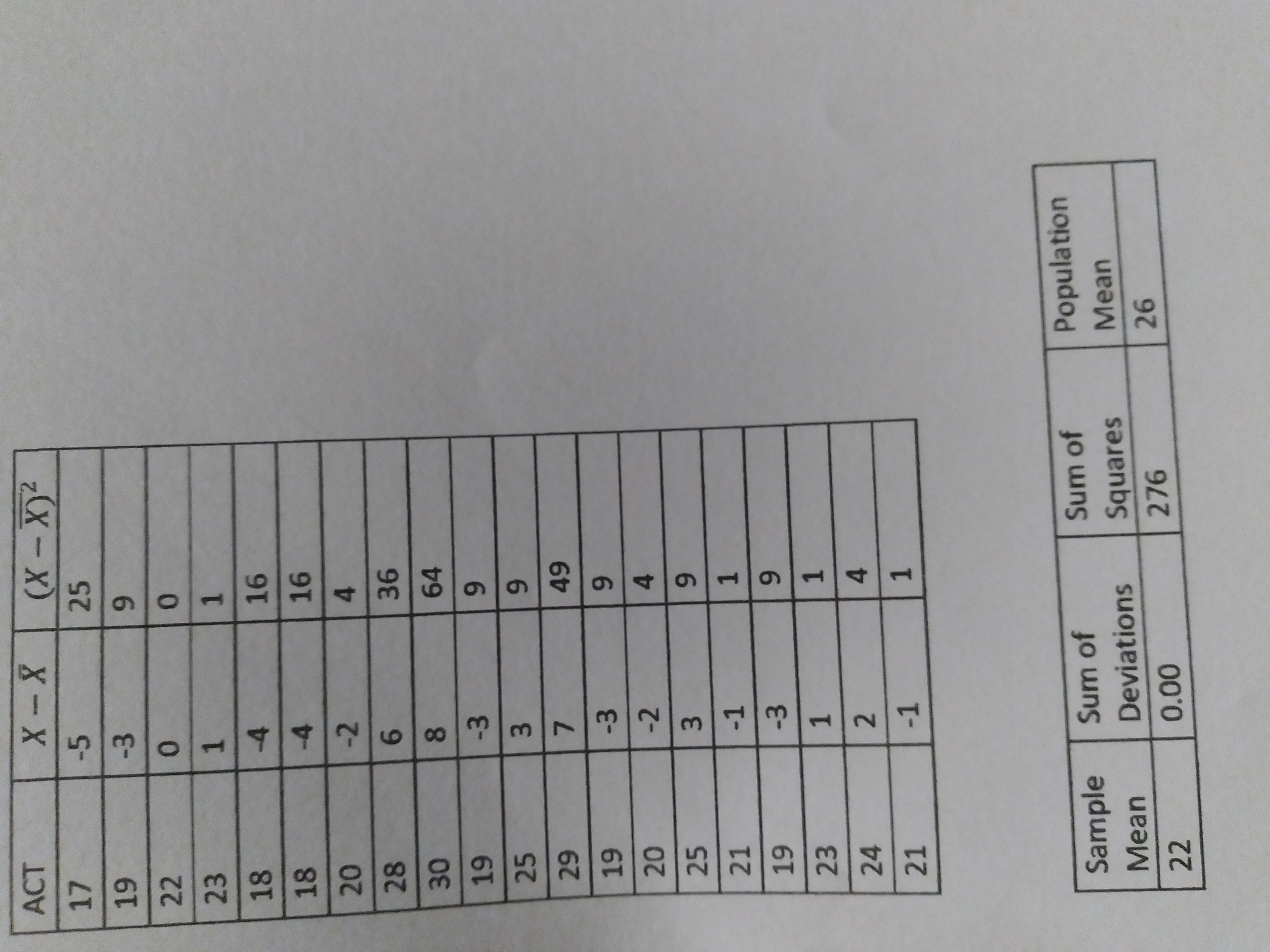 ACT X - X (X - X) 2 17 -5 25
