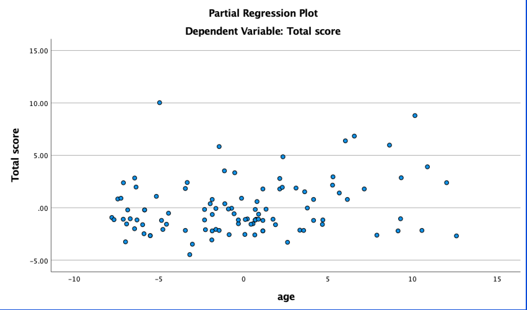 10 15 agePartial Regression Plot Dependent Variable: Total score 15.00 10.00 Total