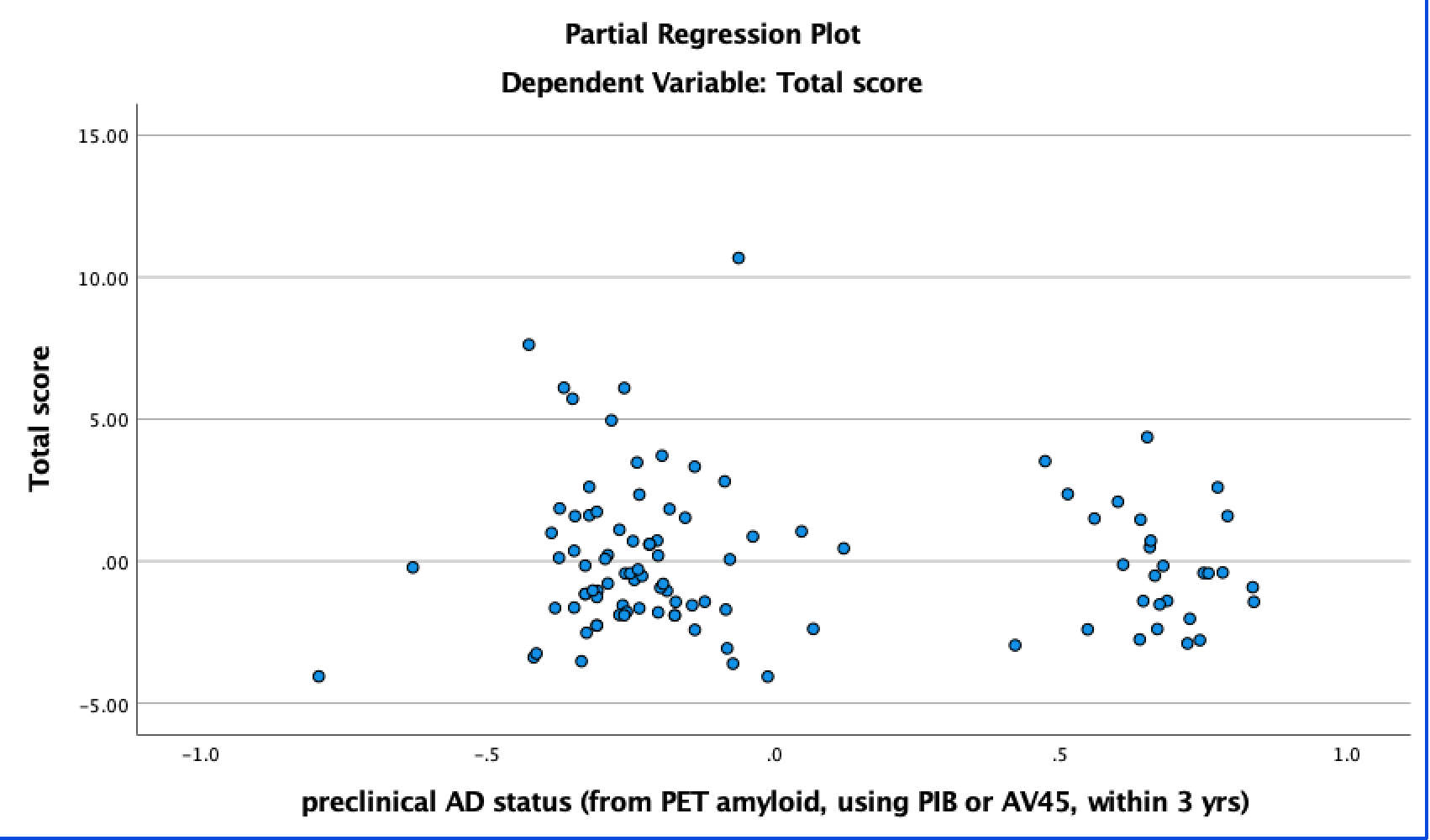score 5.00 00 OO -5.00 -1.0 -.5 .0 .5 1.0 preclinical AD