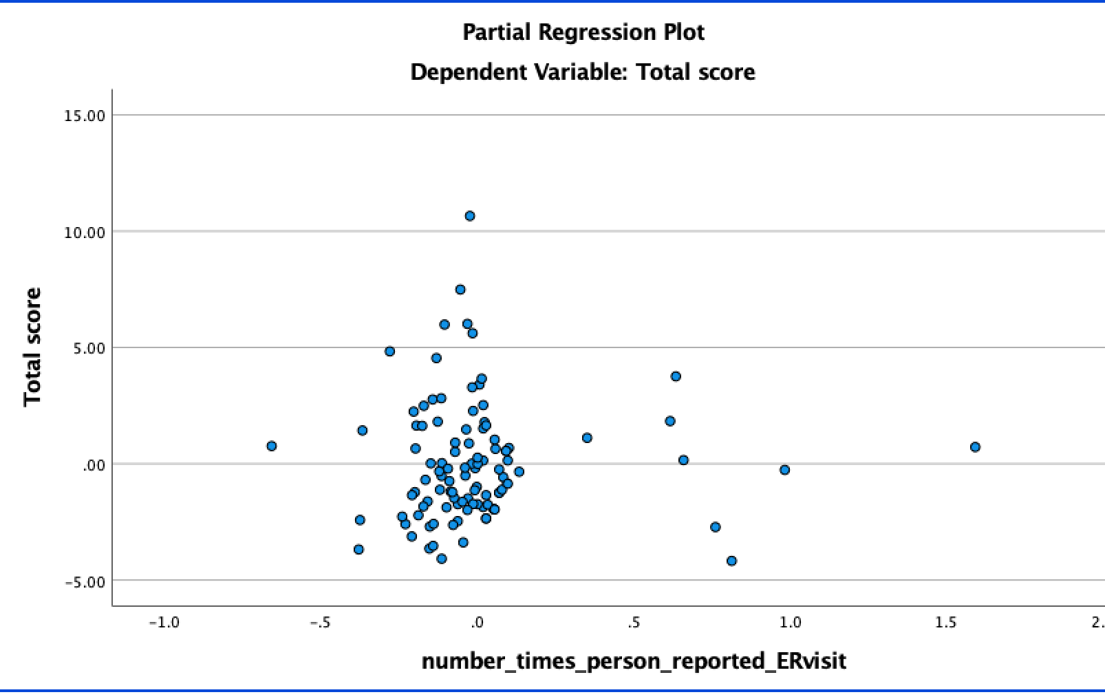 status (from PET amyloid, using PIB or AV45, within 3 yrs)Partial Regression