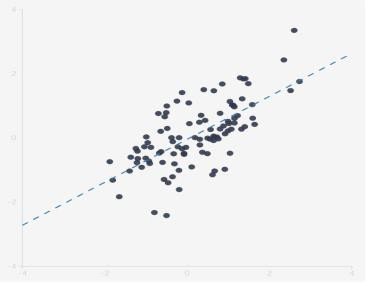 following would best represent results that support your hypothesis, and why? Estimate