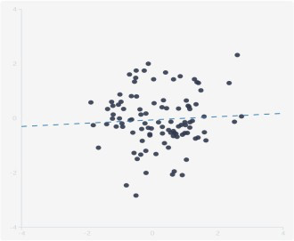 if the correlation is positive or negative.