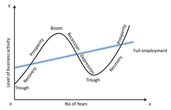 Boom rough Full employment Trough No of Years