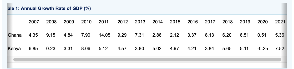 of two African countries: Ghana and Kenya. Using data from Table 1:Draw