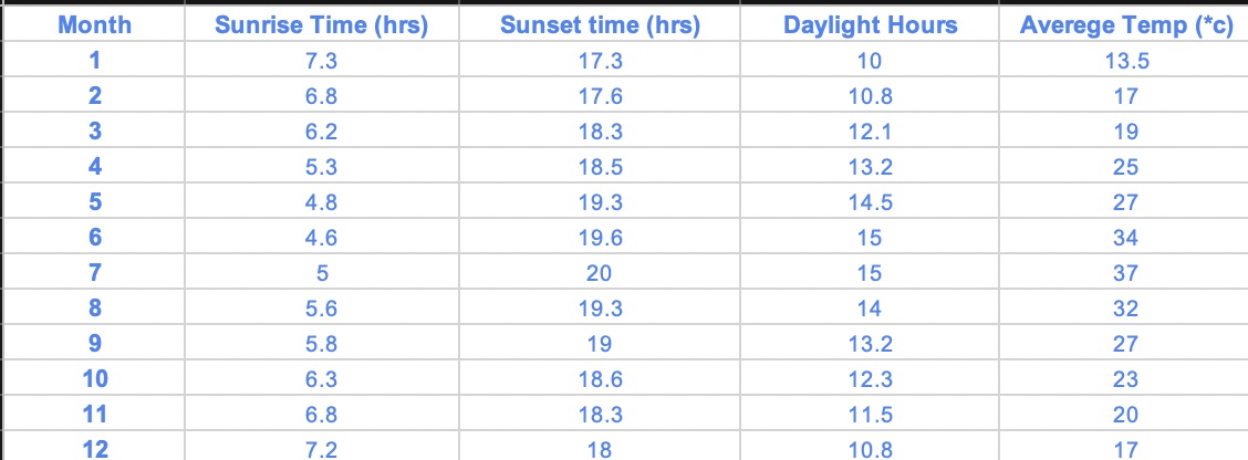 Use a graphing calculator or technology to perform sinusoidal regression that