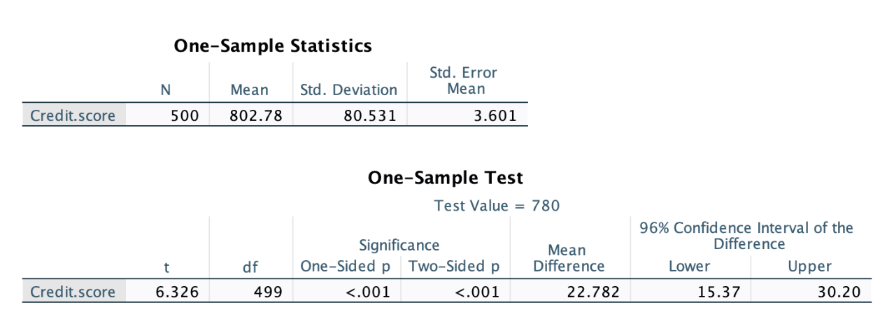 Excel or Google sheet?Question: Consider the claim that the average annual miles