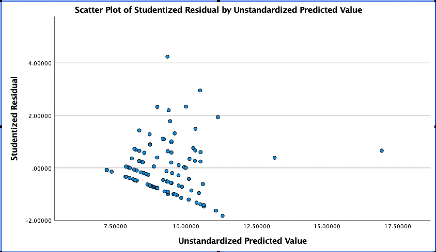  Which graphs have linear relationships between independent and dependent variables \fPartial