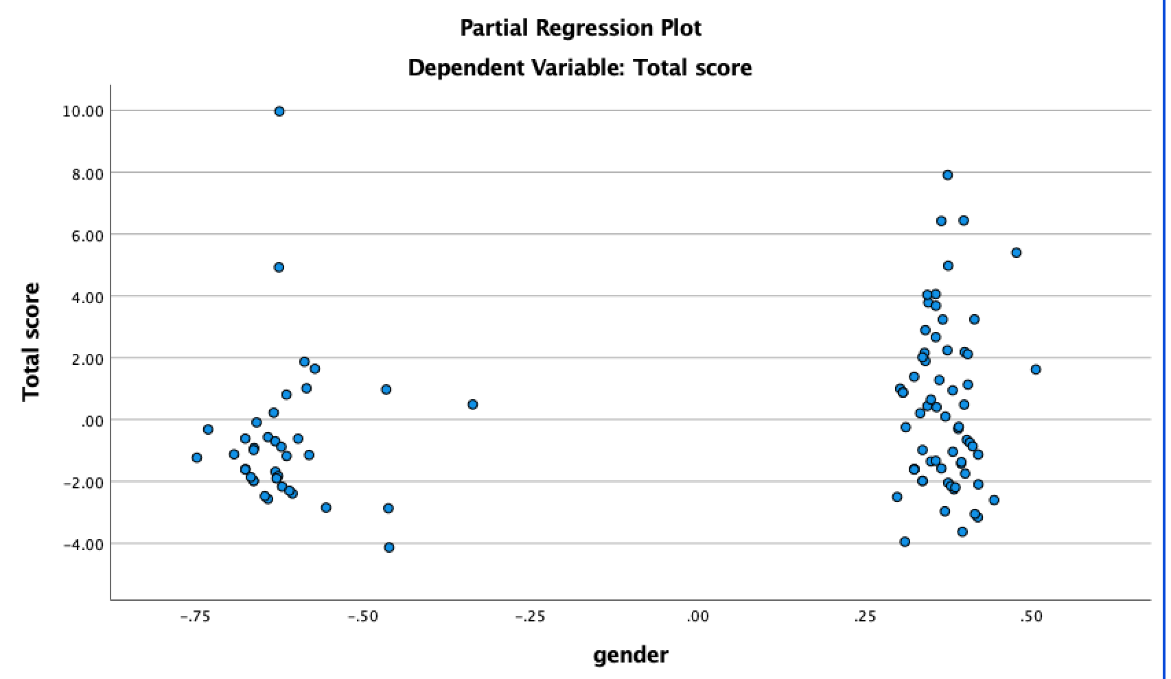 . O .00 -5.00 -10.00 -5 0 5 10 15 total_fall_12month_onlyPartial Regression
