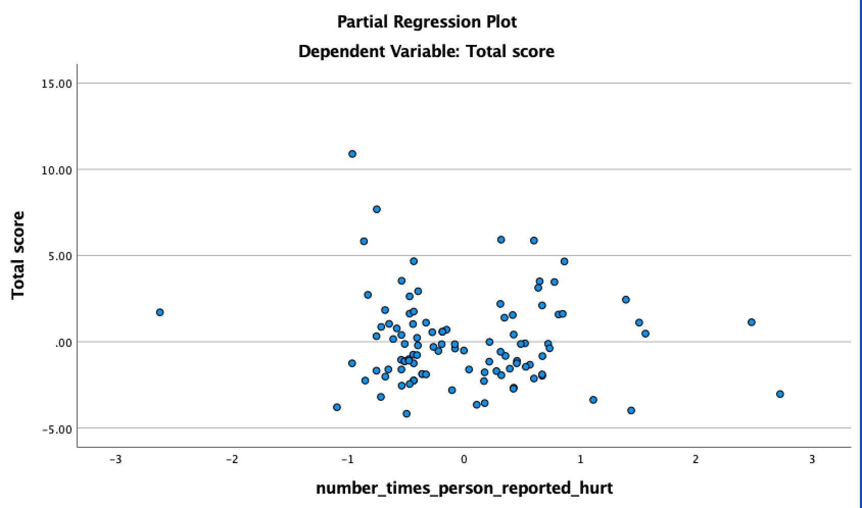 Plot Dependent Variable: Total score 10.00 8.00 6.00 . 4.00 Total score