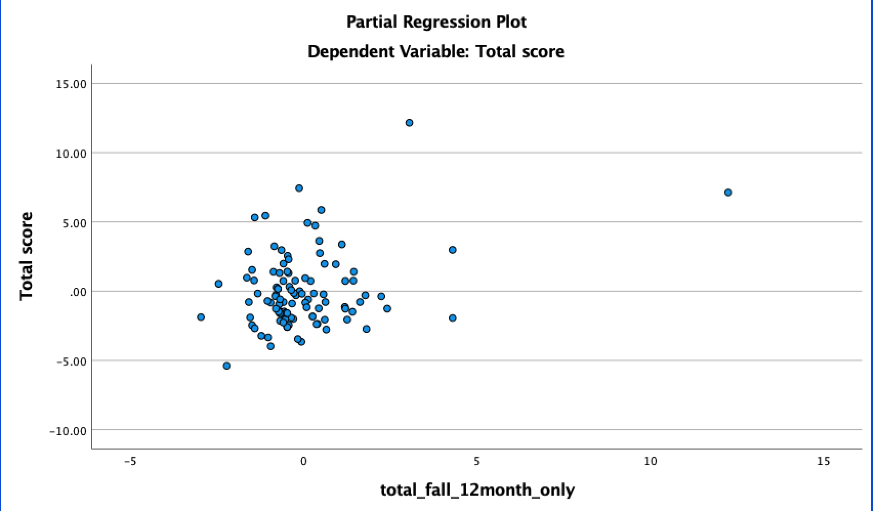 Regression Plot Dependent Variable: Total score 15.00 10.00 O Total score 5.00
