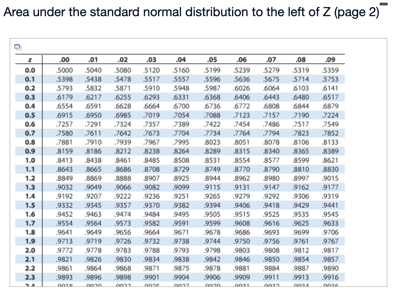 Click here to view page 1 of the standard normal table. Click