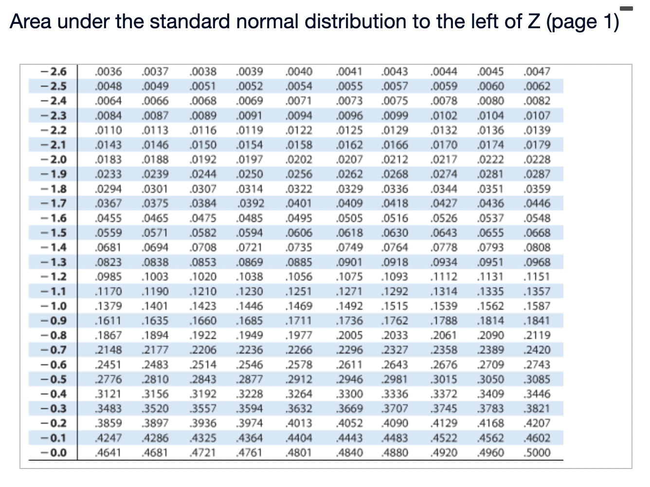 the standard normal distribution to the left of Z (page 1)- .05