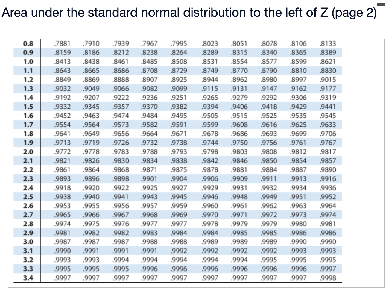 .0009 Area under the standard normal distribution to the left of Z