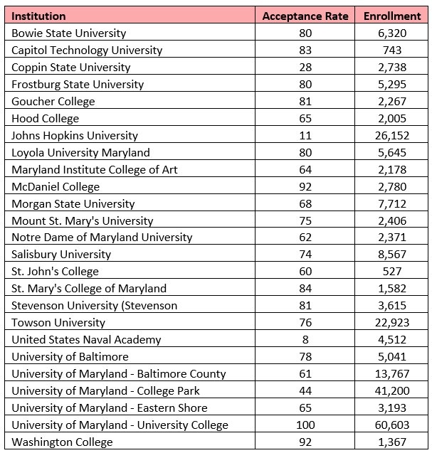 University 83 743 Coppin State University 28 2,738 Frostburg State University 80