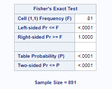 results from the test and what is your conclusion? data info: Statistics
