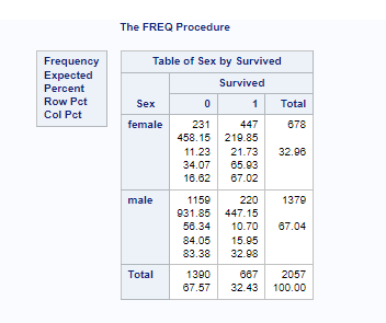 for Table of Sex by Survived Statistic DF Value Prob Chi-Square 518.0884