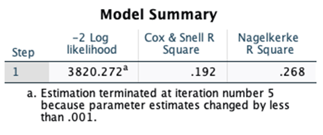 online service subscription offer. Responses were '0 = No' and '1 =