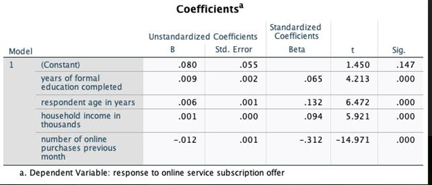 likely someone will say yes to the subscription. But I can be