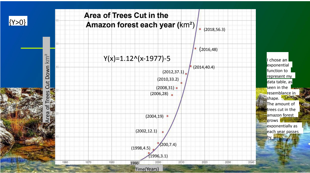 in a non-linear fashion, an exponential function would fit the scatter plot