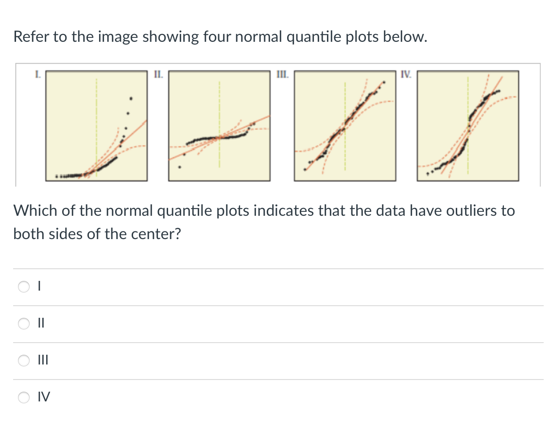 plots indicates that the data have outliers to both sides of the