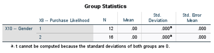  Group Statistics Std. Std. Error X8 -- Purchase Likelihood N Mean
