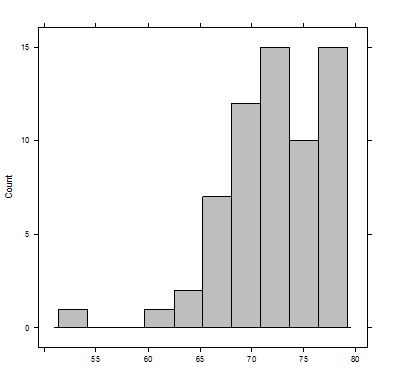 What can you conclude based on the histogram below? 15 10