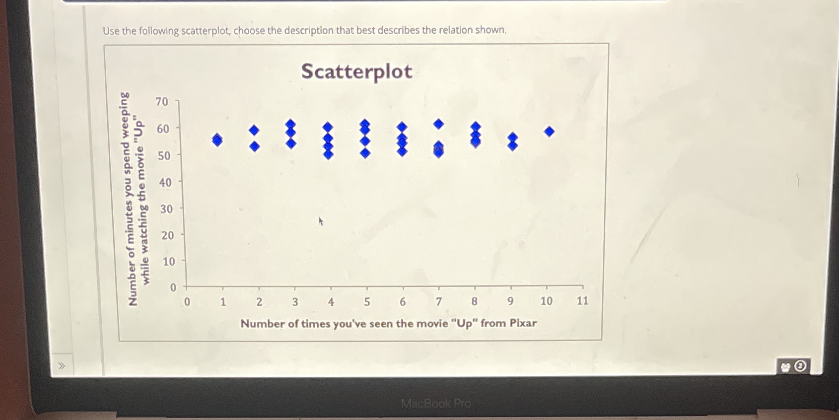 relation shown. Scatterplot 70 60 50 40 Number of minutes you spend