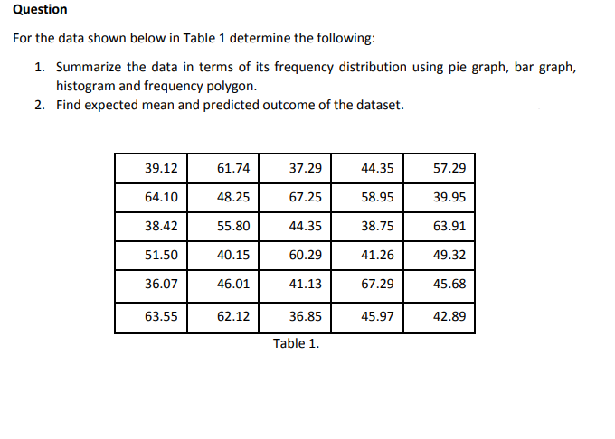 following: 1. Summarize the data in terms of its frequency distribution using