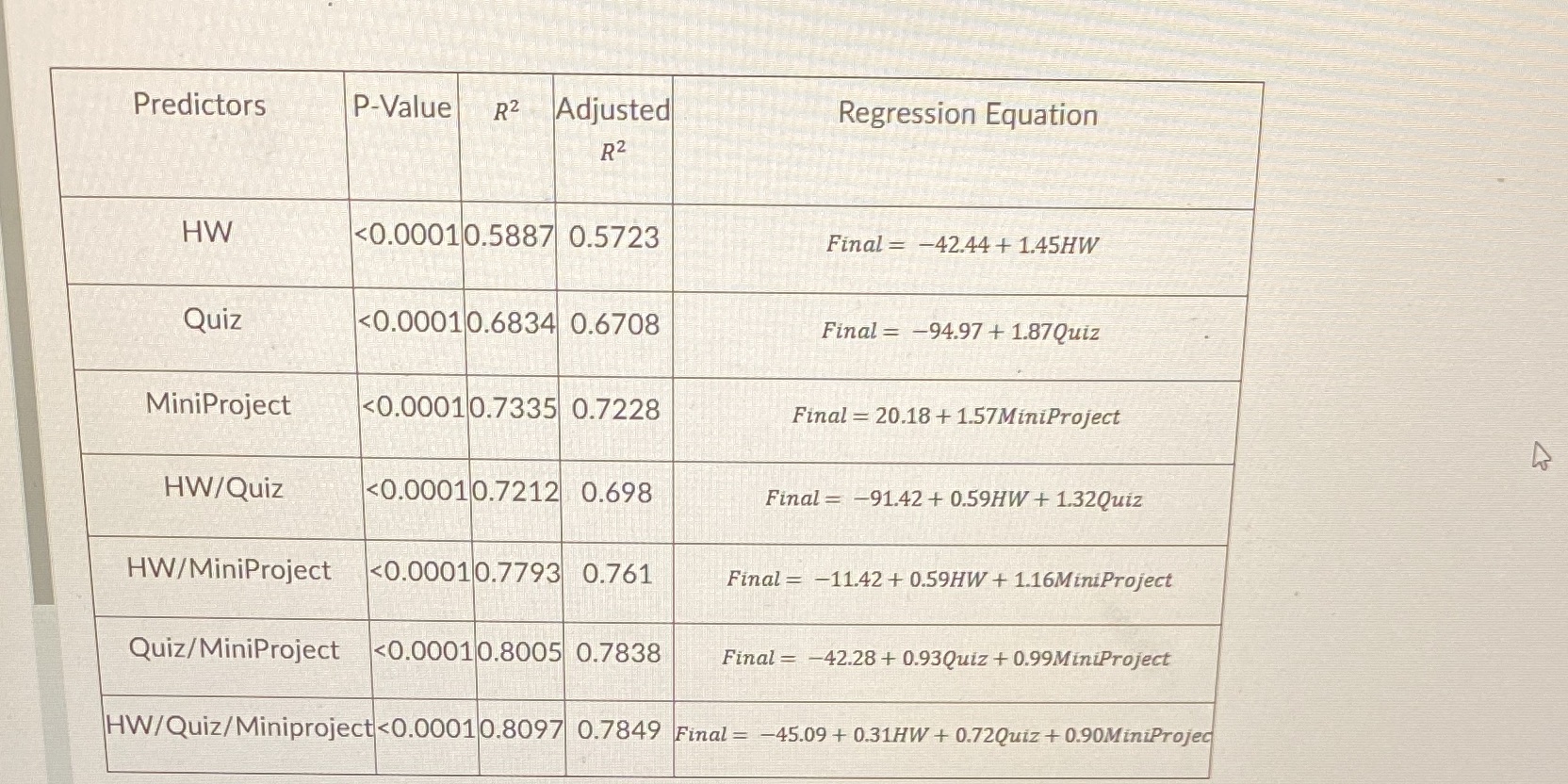 grades?Which variable appears to have the weakest relationship with the final exam