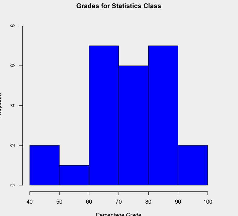 The following data represents the grades in a statistics course. Below