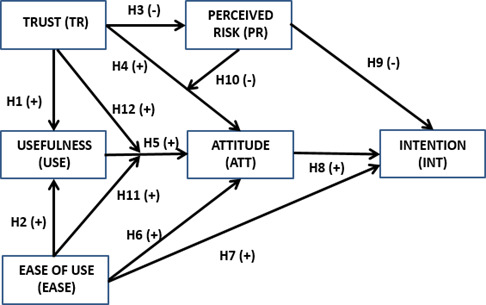 on the research model below. H3 (-) PERCEIVED TRUST (TR) RISK (PR)
