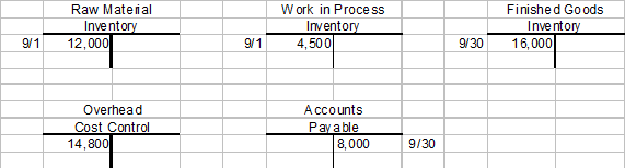 Question 162.5pts Raw Material Work in Process Finished Goods Inventory Inventory